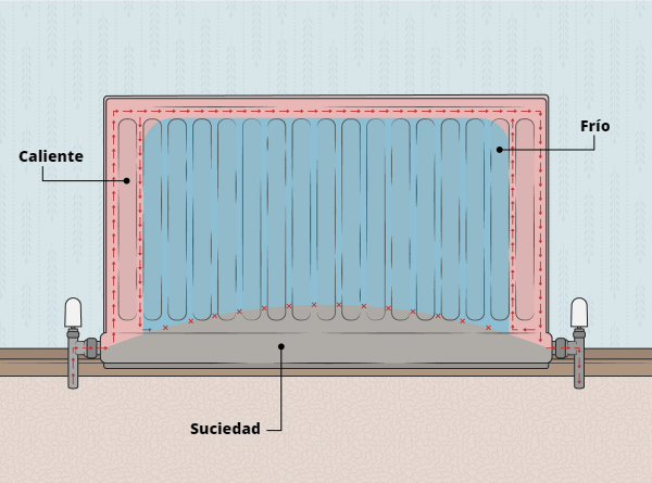 Cómo funciona un radiador de agua